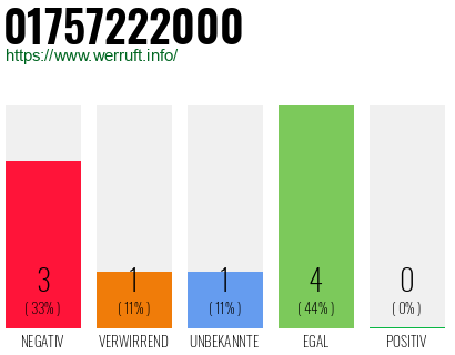 Rufnummer 01757222000 Telefonnummer 01757222000