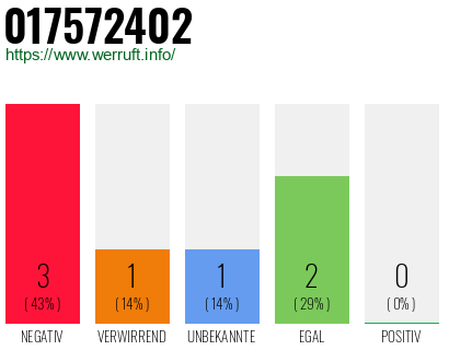 Rufnummer 017572402 Telefonnummer 017572402
