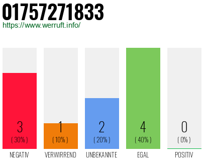 Rufnummer 01757271833 Telefonnummer 01757271833