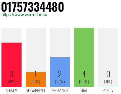 Telefonnummer 01757334480