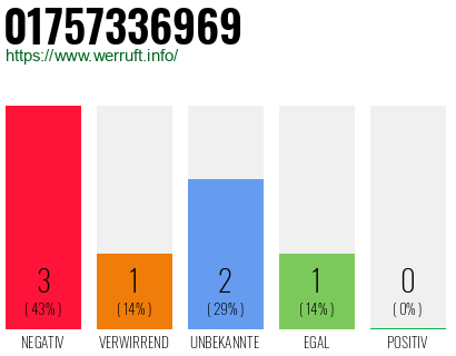 Rufnummer 01757336969 Telefonnummer 01757336969