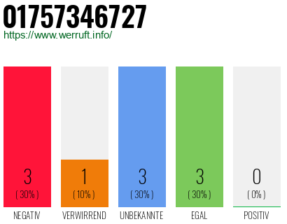 Rufnummer 01757346727 Telefonnummer 01757346727