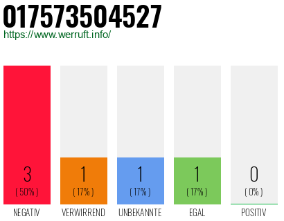 Rufnummer 017573504527 Telefonnummer 017573504527