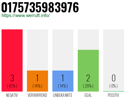 Rufnummer 0175735983976 Telefonnummer 0175735983976