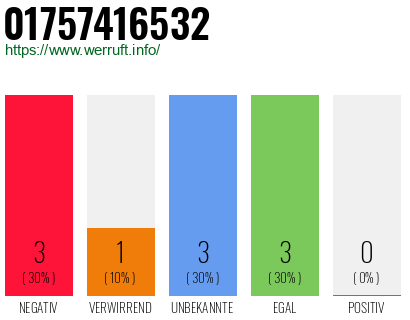 Rufnummer 01757416532 Telefonnummer 01757416532