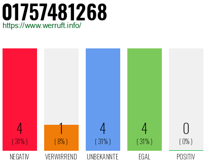 Rufnummer 01757481268 Telefonnummer 01757481268