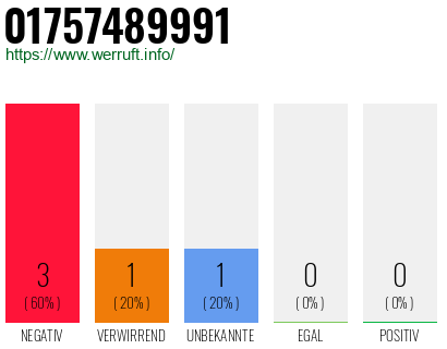 Rufnummer 01757489991 Telefonnummer 01757489991