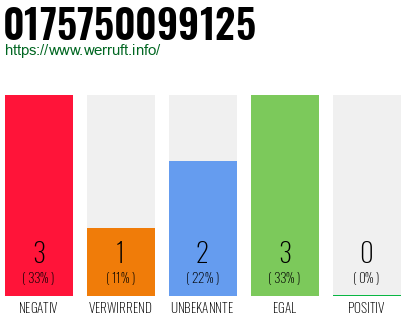 Rufnummer 0175750099125 Telefonnummer 0175750099125