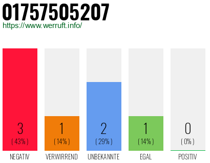 Rufnummer 01757505207 Telefonnummer 01757505207