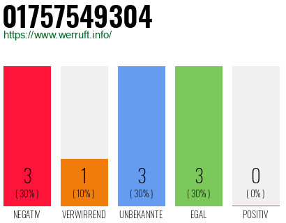 Rufnummer 01757549304 Telefonnummer 01757549304