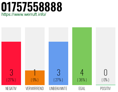 Rufnummer 01757558888 Telefonnummer 01757558888