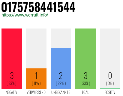 Rufnummer 0175758441544 Telefonnummer 0175758441544