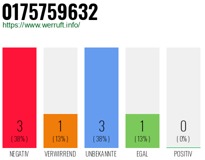 Rufnummer 0175759632 Telefonnummer 0175759632