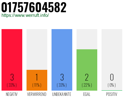 Rufnummer 01757604582 Telefonnummer 01757604582