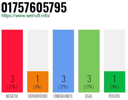 Telefonnummer 01757605795