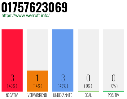 Rufnummer 01757623069 Telefonnummer 01757623069