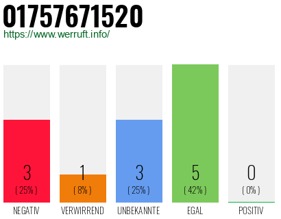 Rufnummer 01757671520 Telefonnummer 01757671520