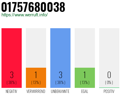 Rufnummer 01757680038 Telefonnummer 01757680038