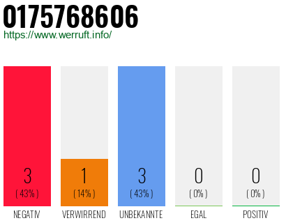 Rufnummer 0175768606 Telefonnummer 0175768606