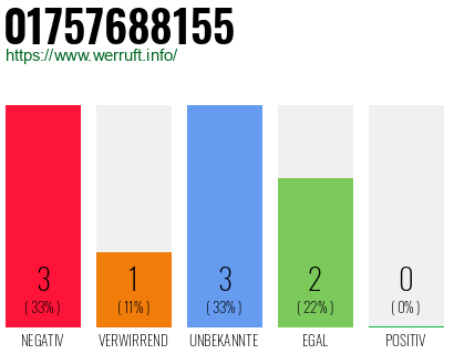 Rufnummer 01757688155 Telefonnummer 01757688155