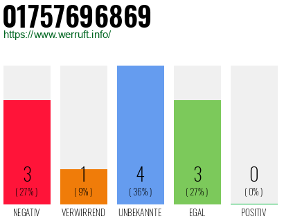 Rufnummer 01757696869 Telefonnummer 01757696869