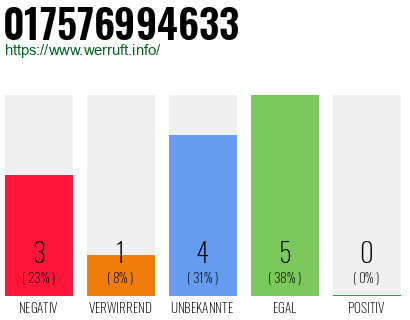 Rufnummer 017576994633 Telefonnummer 017576994633