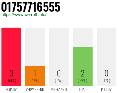 Rufnummer 01757716555 Telefonnummer 01757716555