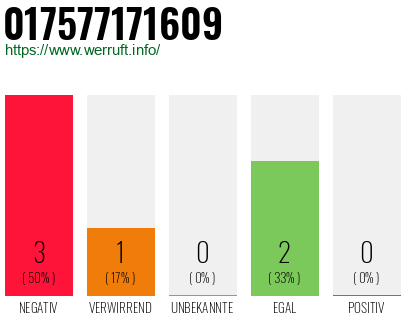 Rufnummer 017577171609 Telefonnummer 017577171609