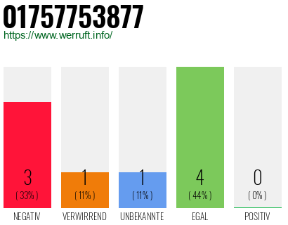 Rufnummer 01757753877 Telefonnummer 01757753877