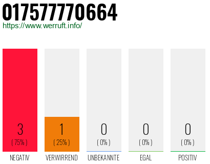 Rufnummer 017577770664 Telefonnummer 017577770664