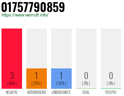 Rufnummer 01757790859 Telefonnummer 01757790859