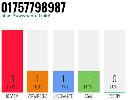 Rufnummer 01757798987 Telefonnummer 01757798987