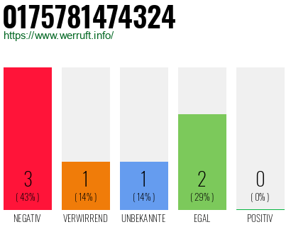 Rufnummer 0175781474324 Telefonnummer 0175781474324