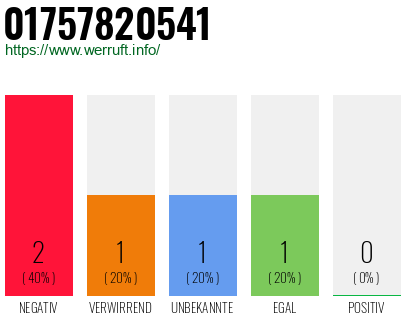 Telefonnummer 01757820541