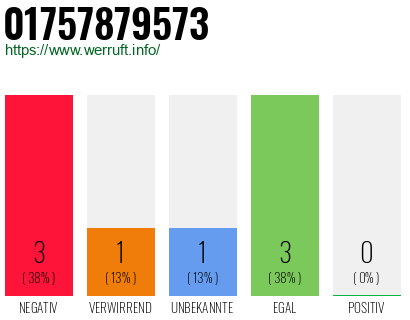 Rufnummer 01757879573 Telefonnummer 01757879573