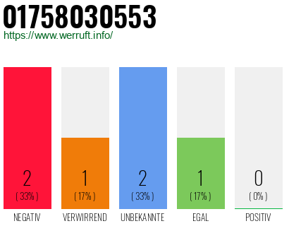 Telefonnummer 01758030553