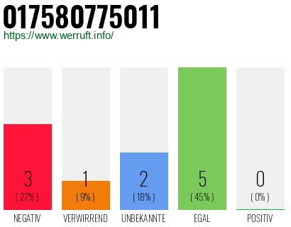 Rufnummer 017580775011 Telefonnummer 017580775011