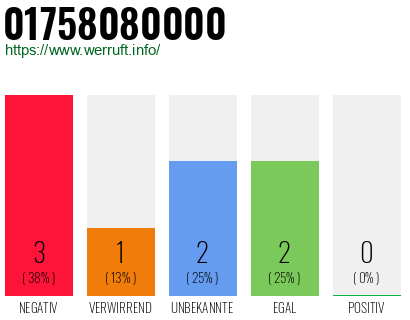 Rufnummer 01758080000 Telefonnummer 01758080000