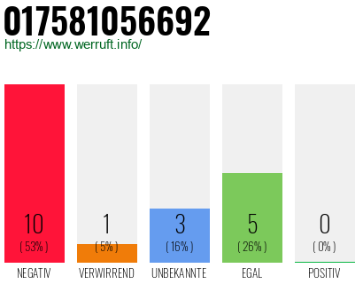 Rufnummer 017581056692 Telefonnummer 017581056692