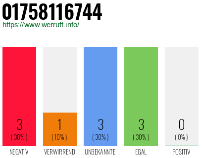 Rufnummer 01758116744 Telefonnummer 01758116744