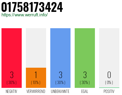 Rufnummer 01758173424 Telefonnummer 01758173424