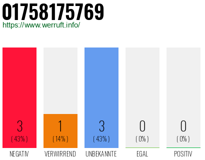 Rufnummer 01758175769 Telefonnummer 01758175769
