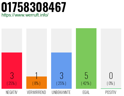Rufnummer 01758308467 Telefonnummer 01758308467