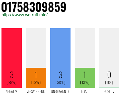 Rufnummer 01758309859 Telefonnummer 01758309859