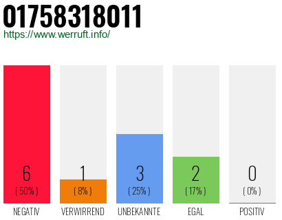 Rufnummer 01758318011 Telefonnummer 01758318011