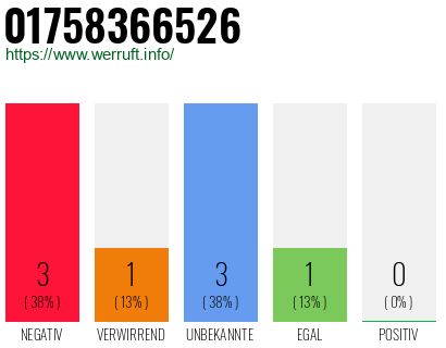 Rufnummer 01758366526 Telefonnummer 01758366526