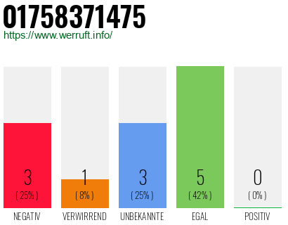 Rufnummer 01758371475 Telefonnummer 01758371475