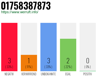 Rufnummer 01758387873 Telefonnummer 01758387873