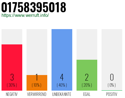 Rufnummer 01758395018 Telefonnummer 01758395018