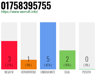 Rufnummer 01758395755 Telefonnummer 01758395755